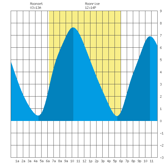 Newbold tide chart for Saturday, March 12, 2022