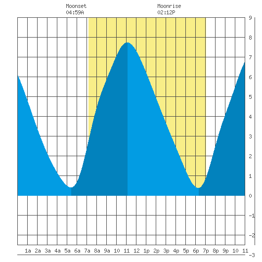 Newbold tide chart for Sunday, March 13, 2022