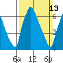Newbold tide chart for Sunday, March 13, 2022