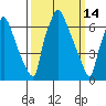 Newbold tide chart for Monday, March 14, 2022