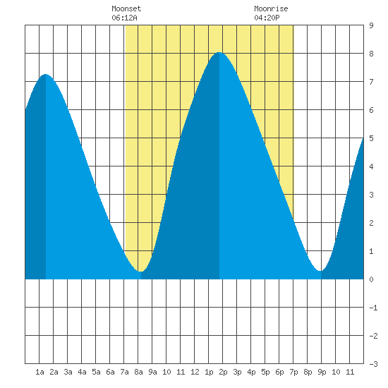 Newbold tide chart for Tuesday, March 15, 2022