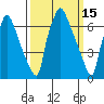 Newbold tide chart for Tuesday, March 15, 2022