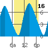 Newbold tide chart for Wednesday, March 16, 2022