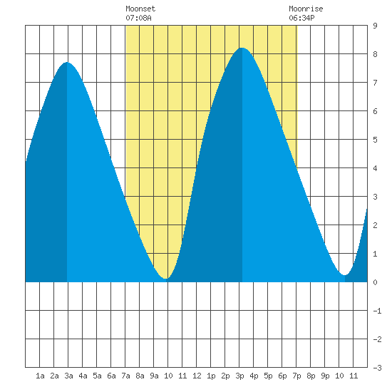 Newbold tide chart for Thursday, March 17, 2022