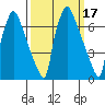 Newbold tide chart for Thursday, March 17, 2022