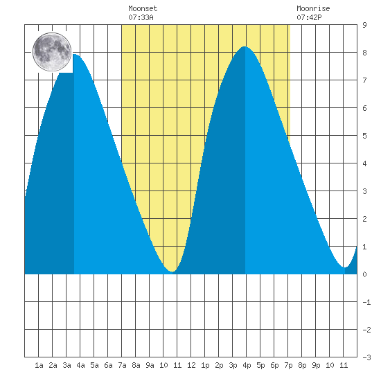 Newbold tide chart for Friday, March 18, 2022