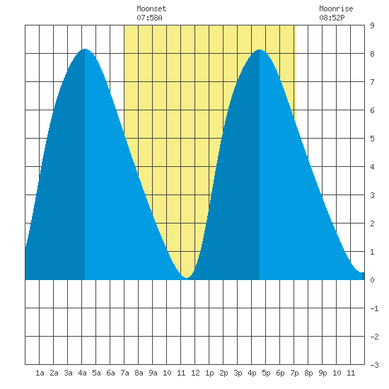 Newbold tide chart for Saturday, March 19, 2022