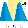 Newbold tide chart for Saturday, March 19, 2022