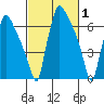 Newbold tide chart for Tuesday, March 1, 2022