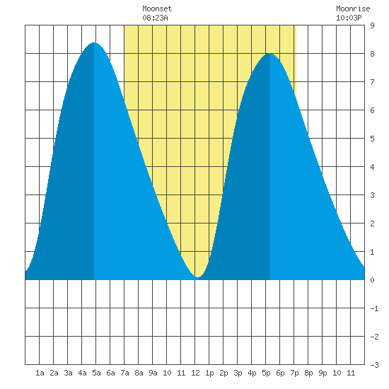 Newbold tide chart for Sunday, March 20, 2022