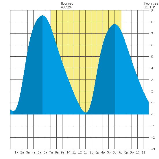 Newbold tide chart for Monday, March 21, 2022