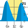 Newbold tide chart for Monday, March 21, 2022
