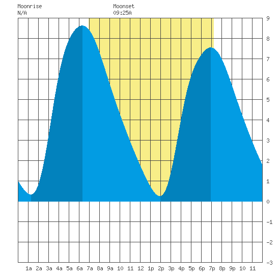 Newbold tide chart for Tuesday, March 22, 2022