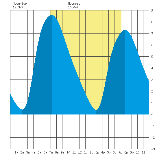Newbold tide chart for Wednesday, March 23, 2022