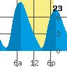 Newbold tide chart for Wednesday, March 23, 2022