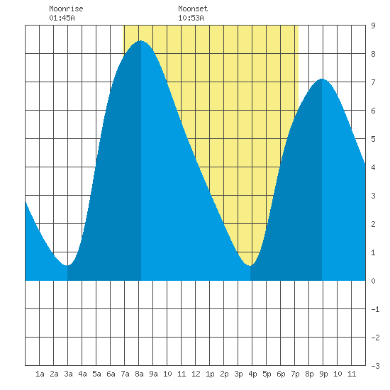 Newbold tide chart for Thursday, March 24, 2022
