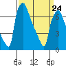 Newbold tide chart for Thursday, March 24, 2022