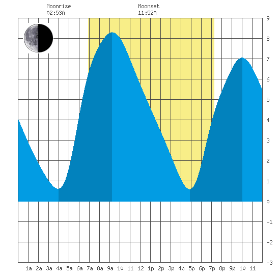 Newbold tide chart for Friday, March 25, 2022
