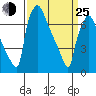 Newbold tide chart for Friday, March 25, 2022