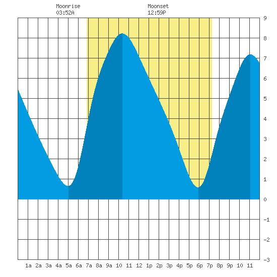 Newbold tide chart for Saturday, March 26, 2022