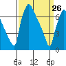 Newbold tide chart for Saturday, March 26, 2022