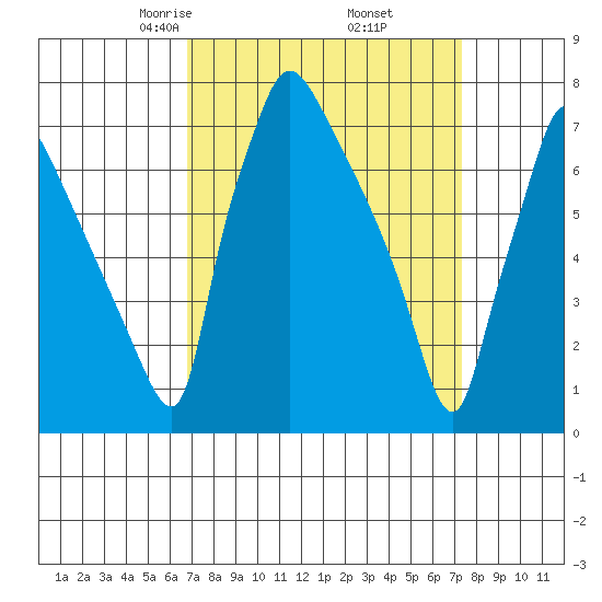 Newbold tide chart for Sunday, March 27, 2022