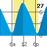 Newbold tide chart for Sunday, March 27, 2022
