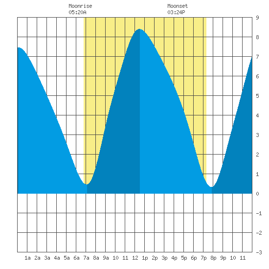 Newbold tide chart for Monday, March 28, 2022