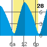 Newbold tide chart for Monday, March 28, 2022