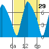 Newbold tide chart for Tuesday, March 29, 2022