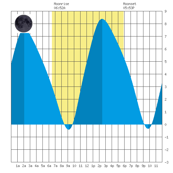 Newbold tide chart for Wednesday, March 2, 2022