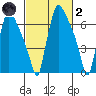 Newbold tide chart for Wednesday, March 2, 2022