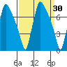Newbold tide chart for Wednesday, March 30, 2022