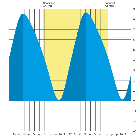Newbold tide chart for Thursday, March 31, 2022