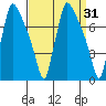 Newbold tide chart for Thursday, March 31, 2022