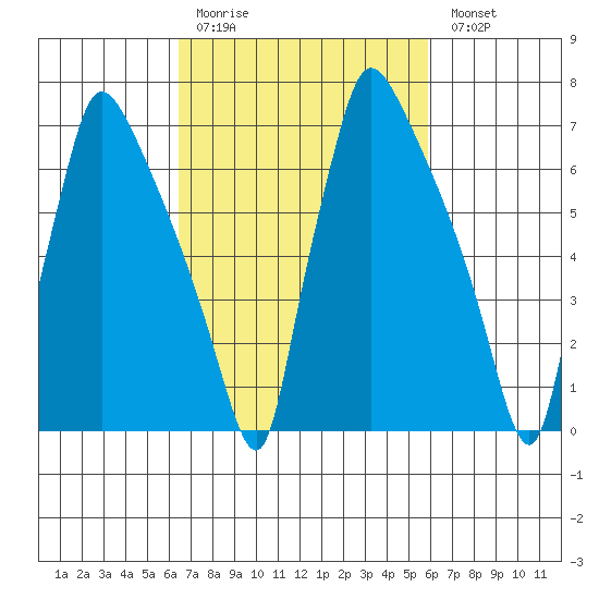Newbold tide chart for Thursday, March 3, 2022