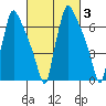 Newbold tide chart for Thursday, March 3, 2022