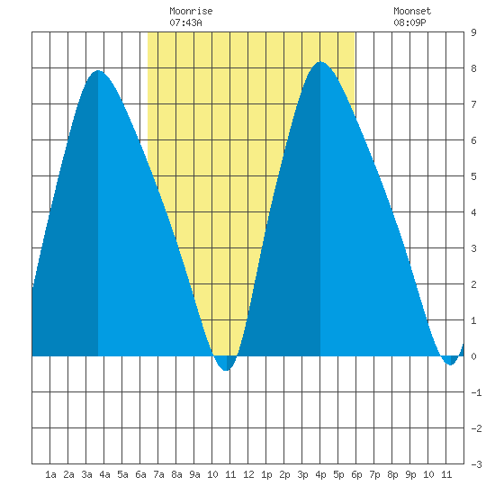 Newbold tide chart for Friday, March 4, 2022