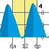 Newbold tide chart for Friday, March 4, 2022
