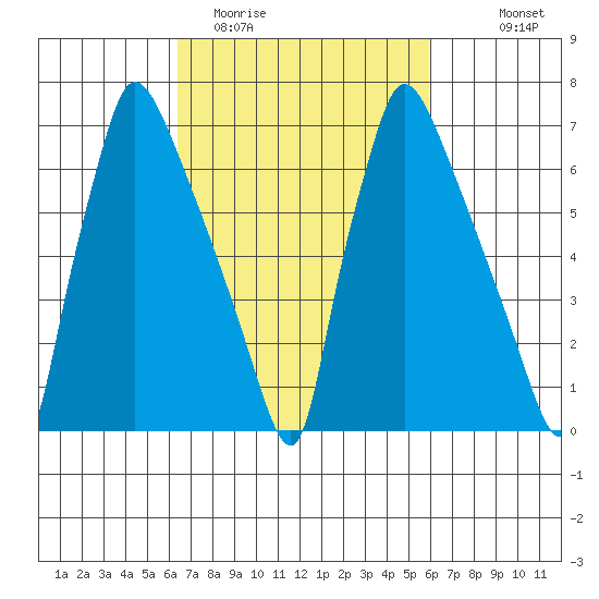 Newbold tide chart for Saturday, March 5, 2022