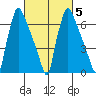 Newbold tide chart for Saturday, March 5, 2022
