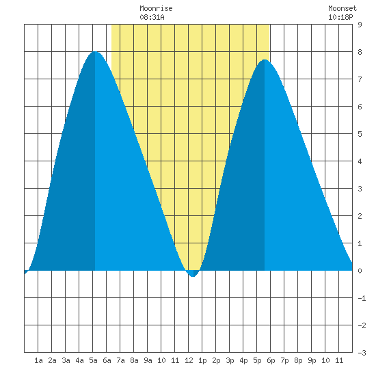 Newbold tide chart for Sunday, March 6, 2022