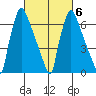 Newbold tide chart for Sunday, March 6, 2022