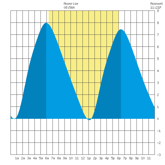 Newbold tide chart for Monday, March 7, 2022
