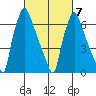 Newbold tide chart for Monday, March 7, 2022