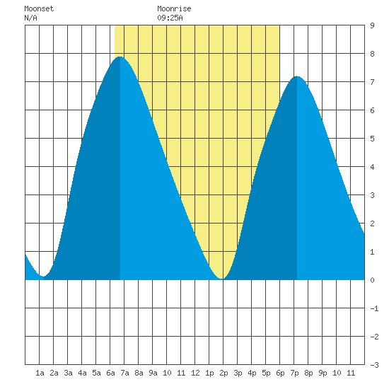 Newbold tide chart for Tuesday, March 8, 2022