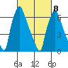 Newbold tide chart for Tuesday, March 8, 2022