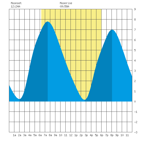 Newbold tide chart for Wednesday, March 9, 2022