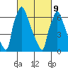 Newbold tide chart for Wednesday, March 9, 2022