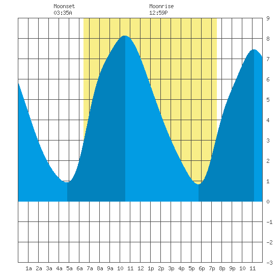 Newbold tide chart for Sunday, April 10, 2022